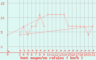 Courbe de la force du vent pour Bjelovar