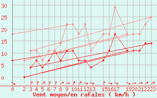 Courbe de la force du vent pour Klippeneck