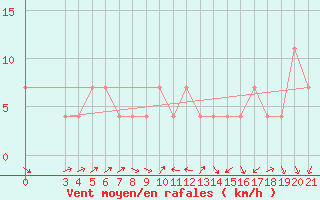 Courbe de la force du vent pour Bjelovar