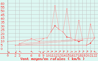 Courbe de la force du vent pour Tebessa