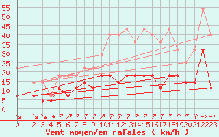 Courbe de la force du vent pour Schauenburg-Elgershausen