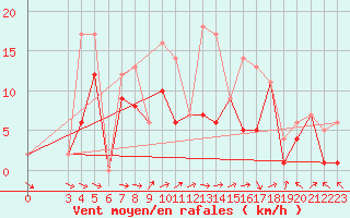 Courbe de la force du vent pour Morn de la Frontera