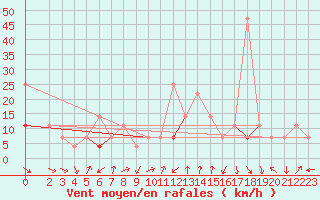 Courbe de la force du vent pour Hjerkinn Ii