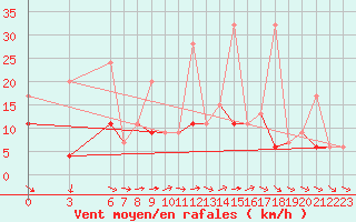 Courbe de la force du vent pour Marmaris