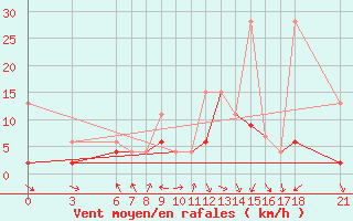 Courbe de la force du vent pour Cankiri