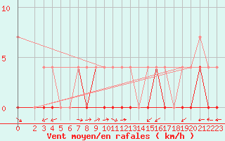 Courbe de la force du vent pour Ratece