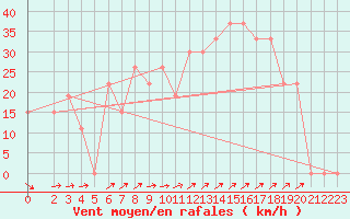 Courbe de la force du vent pour Laghouat