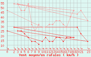 Courbe de la force du vent pour Zinnwald-Georgenfeld