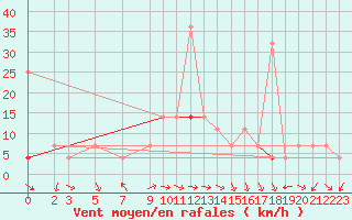 Courbe de la force du vent pour Vest-Torpa Ii