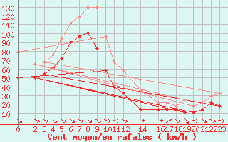 Courbe de la force du vent pour Stora Sjoefallet