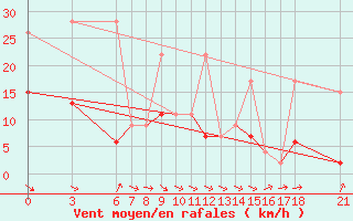 Courbe de la force du vent pour Sinop