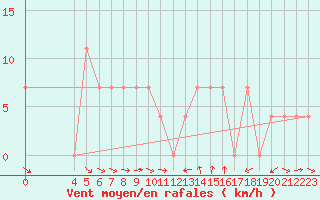 Courbe de la force du vent pour Weissensee / Gatschach