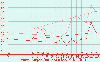 Courbe de la force du vent pour Kredarica