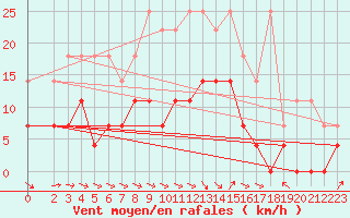 Courbe de la force du vent pour Alfeld