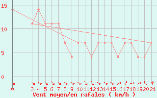 Courbe de la force du vent pour Puntijarka
