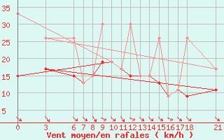 Courbe de la force du vent pour Sinop