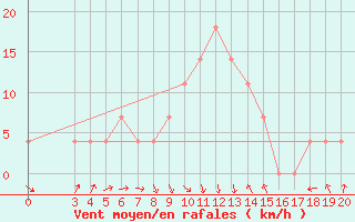 Courbe de la force du vent pour Sisak