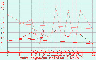 Courbe de la force du vent pour Cankiri