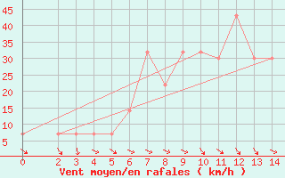 Courbe de la force du vent pour Omidieh