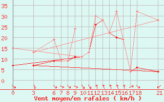 Courbe de la force du vent pour Tekirdag