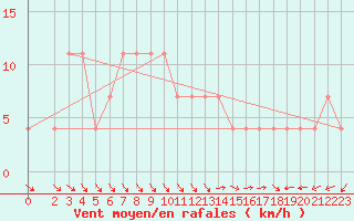 Courbe de la force du vent pour Veliko Gradiste