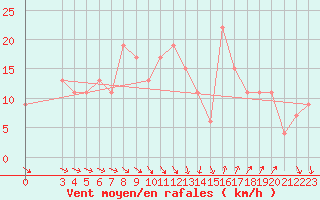 Courbe de la force du vent pour Marina Di Ginosa