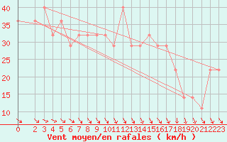 Courbe de la force du vent pour Joutseno Konnunsuo