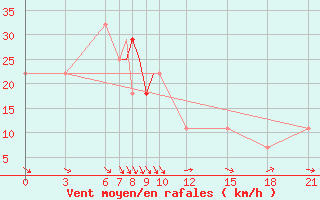 Courbe de la force du vent pour Kharkiv