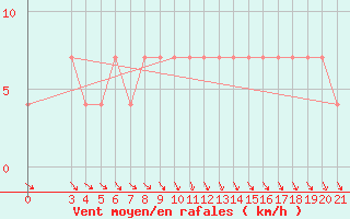 Courbe de la force du vent pour Gospic
