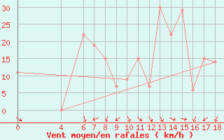 Courbe de la force du vent pour Kamishli