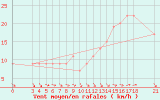 Courbe de la force du vent pour Passo Rolle