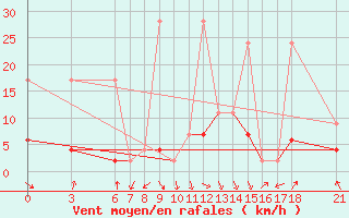 Courbe de la force du vent pour Ordu