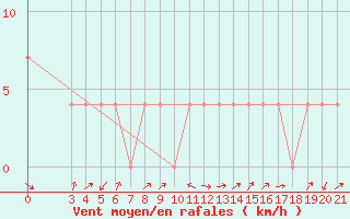 Courbe de la force du vent pour Gospic