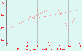 Courbe de la force du vent pour Dobele