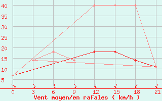 Courbe de la force du vent pour Nizhnyj Tagil