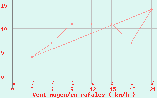 Courbe de la force du vent pour Komsomolski