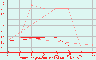 Courbe de la force du vent pour Raznavolok