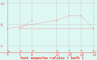 Courbe de la force du vent pour Sidi Bouzid