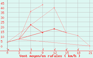 Courbe de la force du vent pour Ozinki