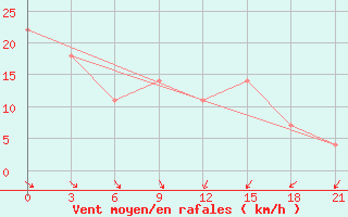 Courbe de la force du vent pour Chernivtsi