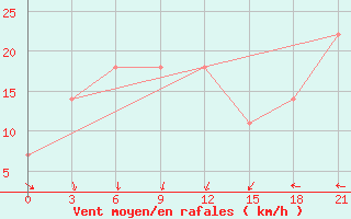 Courbe de la force du vent pour Ozinki