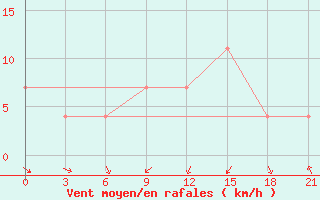 Courbe de la force du vent pour Orsa