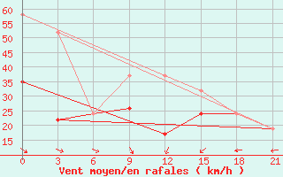 Courbe de la force du vent pour Monastir-Skanes