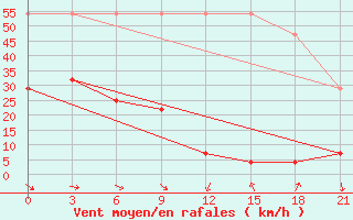 Courbe de la force du vent pour Fujin