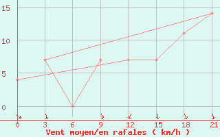 Courbe de la force du vent pour Maksatikha