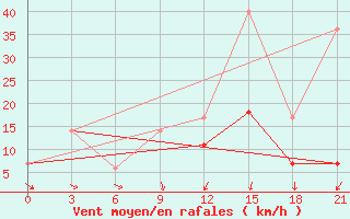 Courbe de la force du vent pour Beja / B. Aerea