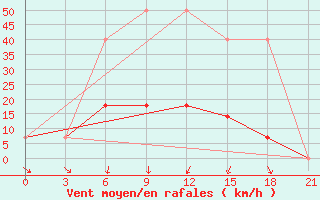 Courbe de la force du vent pour Zametcino