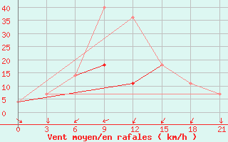 Courbe de la force du vent pour Stavropol