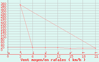 Courbe de la force du vent pour El