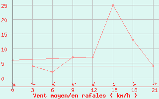 Courbe de la force du vent pour Monte Real